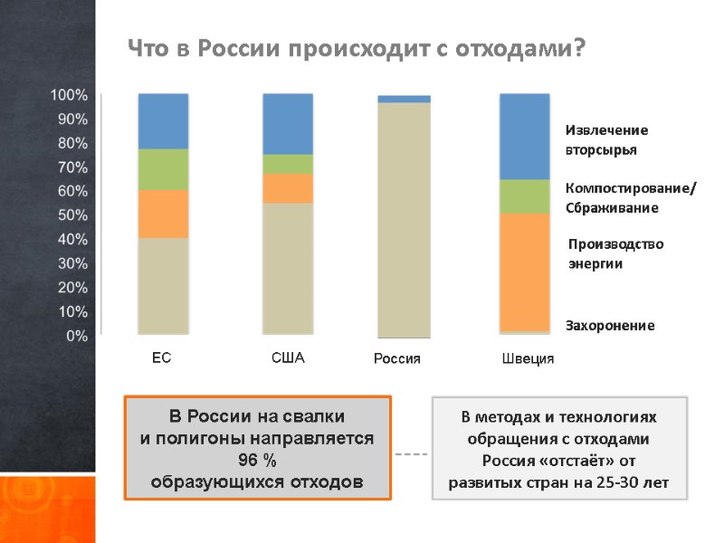 Что в России происходит с отходами?    В России на свалки 